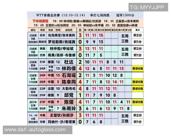 广州乒乓球队在世界杯预选赛中以60分稳居积分榜首位 广州乒乓球队在世界杯预选赛中以60分稳居积分榜首位